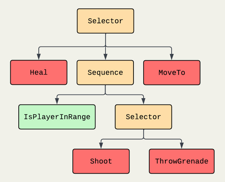 Behavior Tree